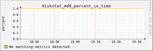 hermes00 diskstat_md0_percent_io_time