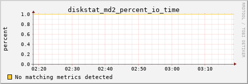 hermes00 diskstat_md2_percent_io_time