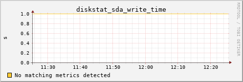 hermes00 diskstat_sda_write_time