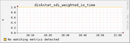 hermes00 diskstat_sdi_weighted_io_time