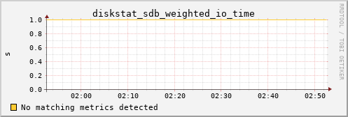 hermes00 diskstat_sdb_weighted_io_time