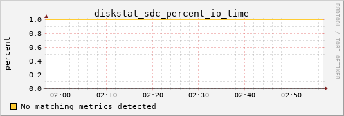 hermes00 diskstat_sdc_percent_io_time