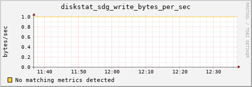 hermes00 diskstat_sdg_write_bytes_per_sec