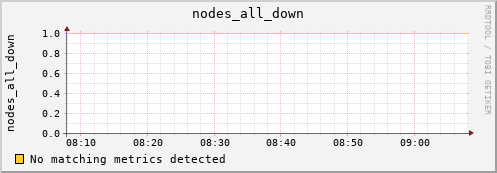 hermes00 nodes_all_down