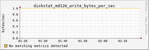 hermes00 diskstat_md126_write_bytes_per_sec