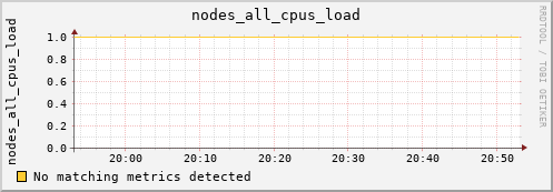 hermes01 nodes_all_cpus_load