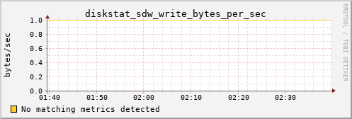 hermes02 diskstat_sdw_write_bytes_per_sec