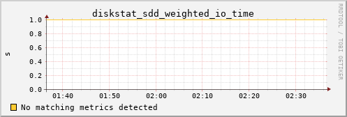 hermes02 diskstat_sdd_weighted_io_time