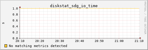 hermes02 diskstat_sdg_io_time