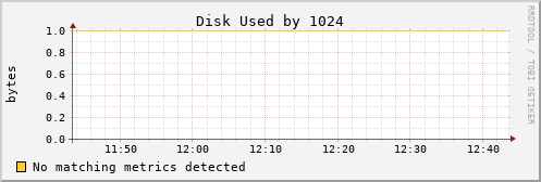 hermes02 Disk%20Used%20by%201024