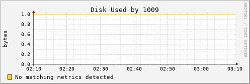 hermes02 Disk%20Used%20by%201009