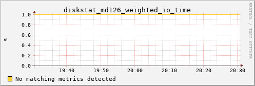 hermes03 diskstat_md126_weighted_io_time