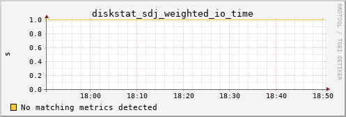 hermes03 diskstat_sdj_weighted_io_time