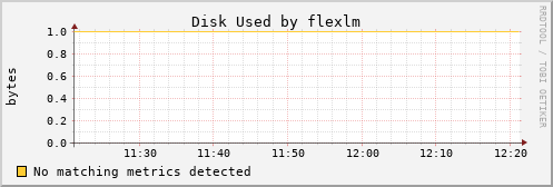 hermes03 Disk%20Used%20by%20flexlm