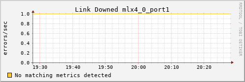 hermes04 ib_link_downed_mlx4_0_port1