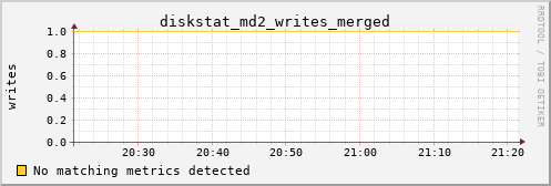 hermes04 diskstat_md2_writes_merged