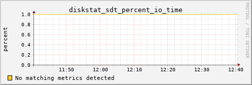 hermes04 diskstat_sdt_percent_io_time