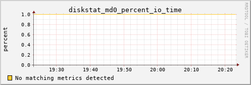 hermes05 diskstat_md0_percent_io_time