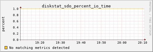 hermes05 diskstat_sdo_percent_io_time
