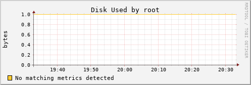 hermes05 Disk%20Used%20by%20root