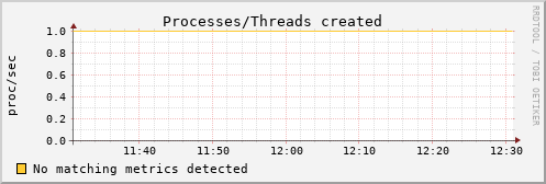 hermes05 procs_created