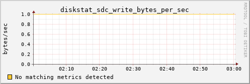 hermes05 diskstat_sdc_write_bytes_per_sec
