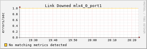 hermes06 ib_link_downed_mlx4_0_port1