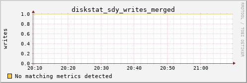 hermes06 diskstat_sdy_writes_merged