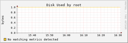 hermes06 Disk%20Used%20by%20root