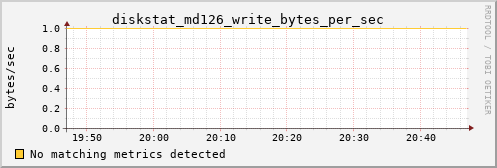 hermes06 diskstat_md126_write_bytes_per_sec