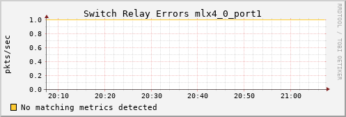 hermes07 ib_port_rcv_switch_relay_errors_mlx4_0_port1