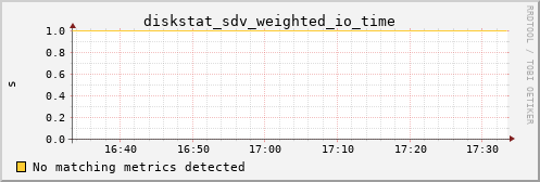 hermes07 diskstat_sdv_weighted_io_time
