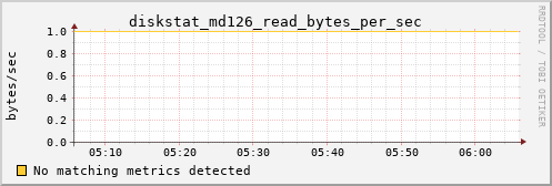 hermes09 diskstat_md126_read_bytes_per_sec
