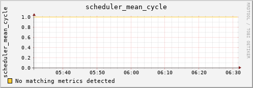 hermes09 scheduler_mean_cycle