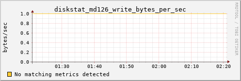 hermes09 diskstat_md126_write_bytes_per_sec