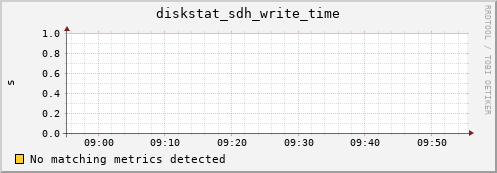 hermes10 diskstat_sdh_write_time