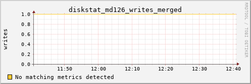 hermes11 diskstat_md126_writes_merged