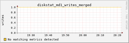 hermes11 diskstat_md1_writes_merged