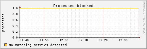 hermes11 procs_blocked