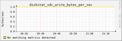 hermes11 diskstat_sdc_write_bytes_per_sec