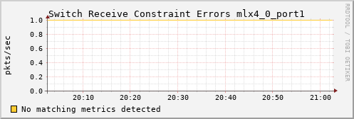 hermes12 ib_port_rcv_constraint_errors_mlx4_0_port1