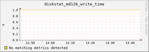 hermes12 diskstat_md126_write_time