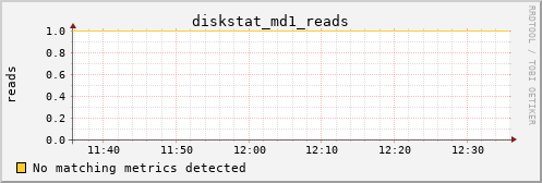 hermes12 diskstat_md1_reads