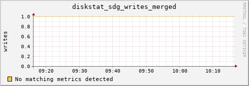 hermes12 diskstat_sdg_writes_merged