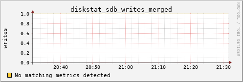 hermes12 diskstat_sdb_writes_merged