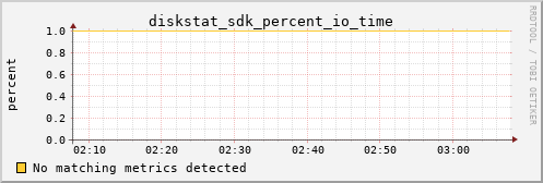 hermes12 diskstat_sdk_percent_io_time