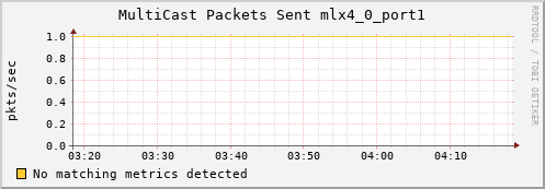hermes13 ib_port_multicast_xmit_packets_mlx4_0_port1