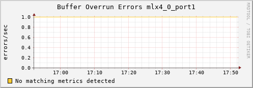 hermes14 ib_excessive_buffer_overrun_errors_mlx4_0_port1