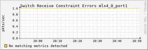 hermes14 ib_port_rcv_constraint_errors_mlx4_0_port1