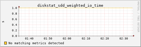 hermes14 diskstat_sdd_weighted_io_time